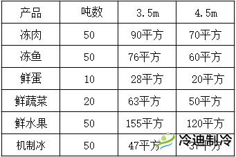 怎么按照噸位換算冷庫面積？(圖1)