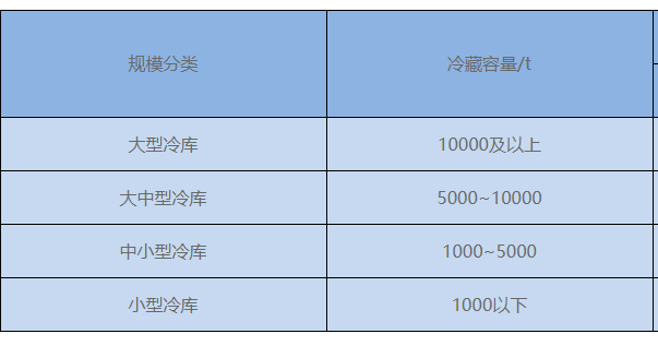 冷庫大小的標(biāo)準是什么(圖2)